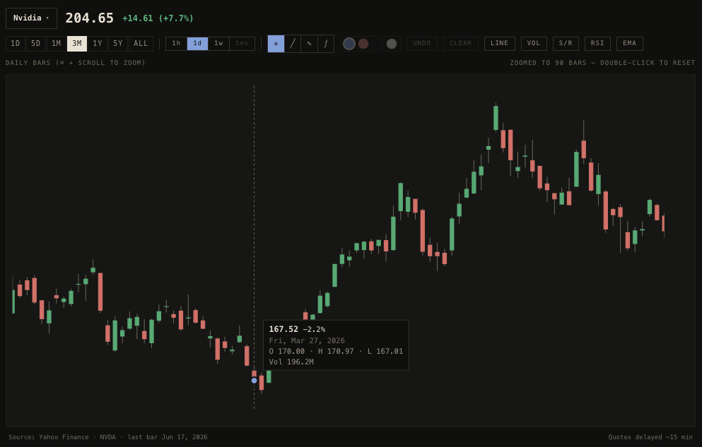 The charts panel: Nvidia selected, range and bar controls under it, and a daily candlestick chart zoomed to ninety bars with a hover card on the March 27 bar showing its open, high, low, and volume, over a footer crediting Yahoo Finance and noting quotes are delayed about fifteen minutes
