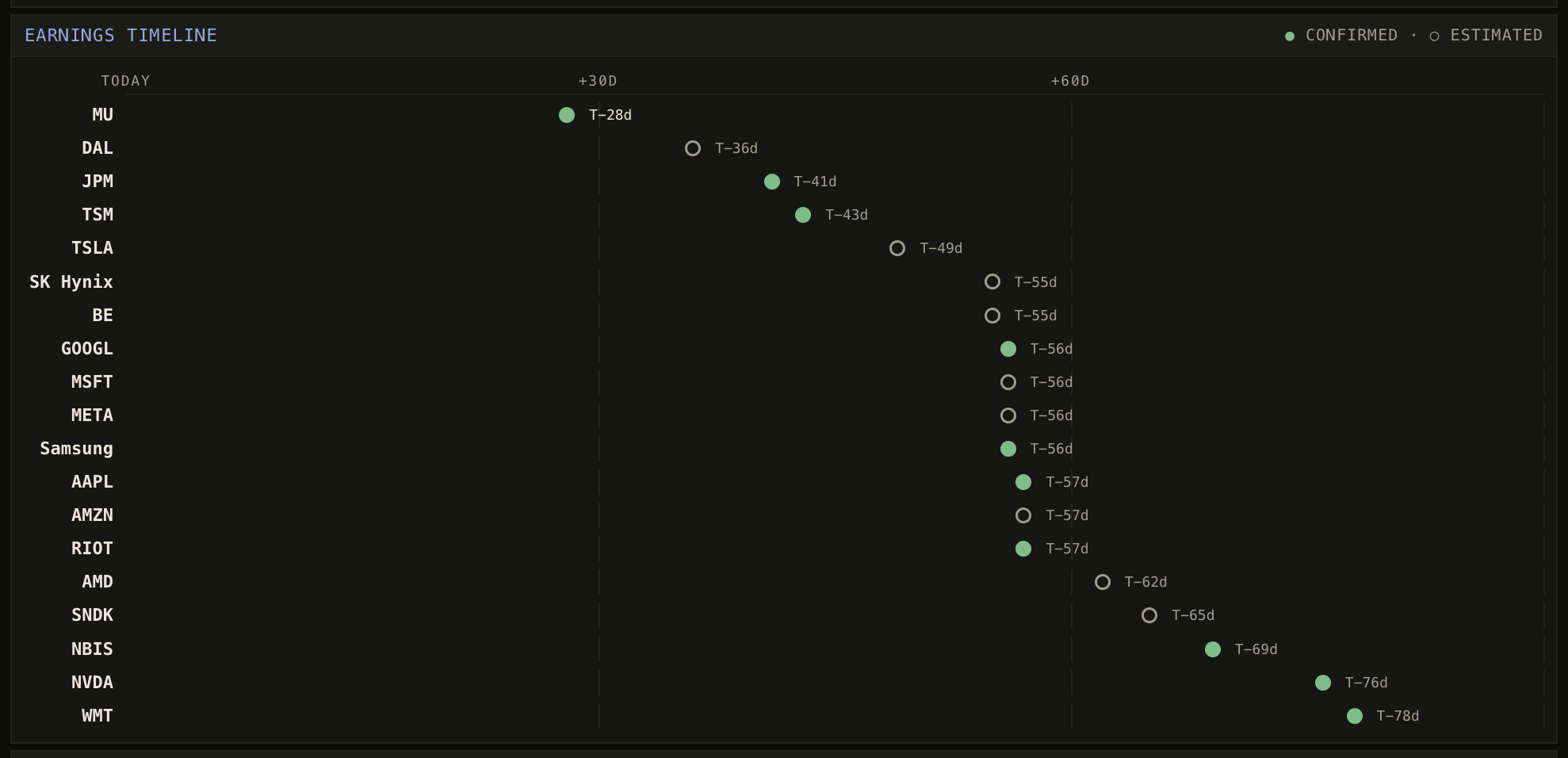 The earnings timeline: nineteen tickers from MU down to WMT, each with a dot placed along a line running from today past sixty days out and a count of days until it reports, filled dots for confirmed dates and hollow ones for estimates